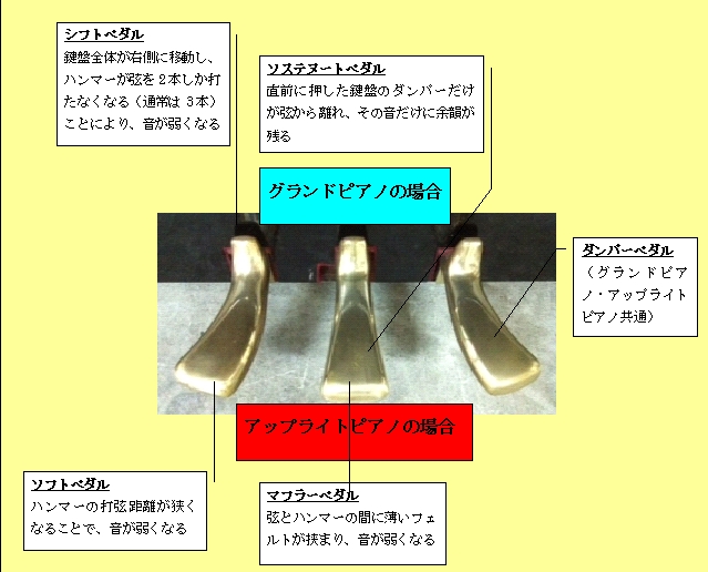 ピアノ 一番左は何？